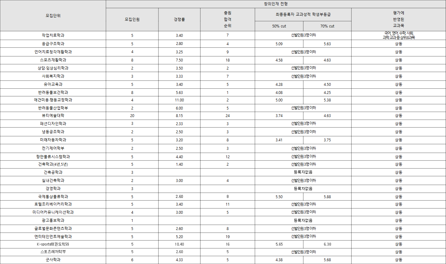 동명대 창의인재 전형 수시등급