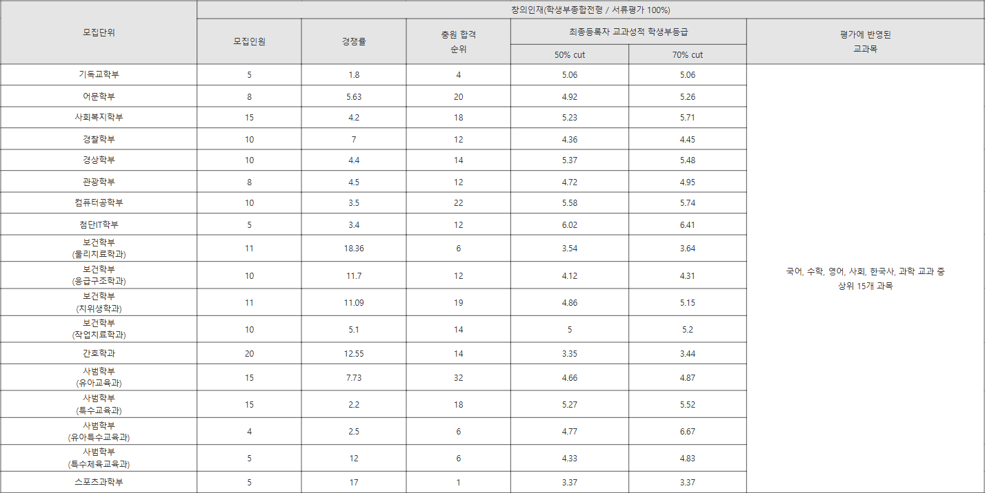 백석대 창의인재(학생부종합전형 _ 서류평가 100%) 수시등급