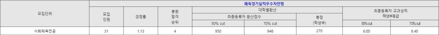 부산외대 체육경기실적우수자전형 수시등급