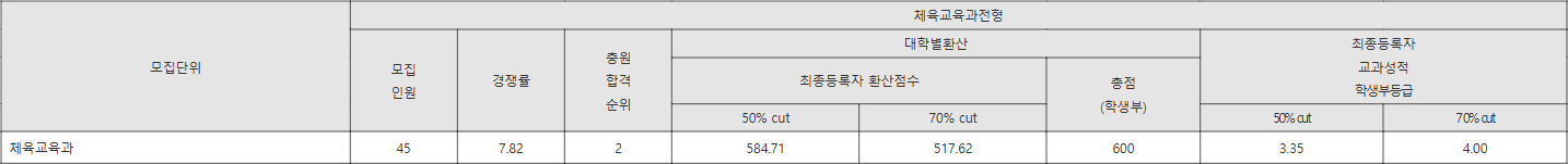 경남대 체육교육과전형 수시등급