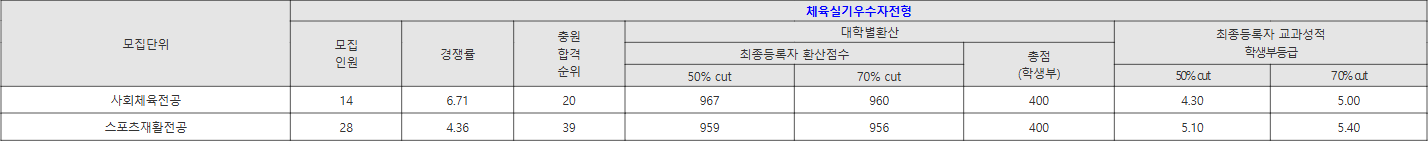 부산외대 체육실기우수자전형 수시등급