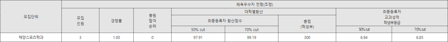 목포해양대 체육우수자 전형(조정) 수시등급