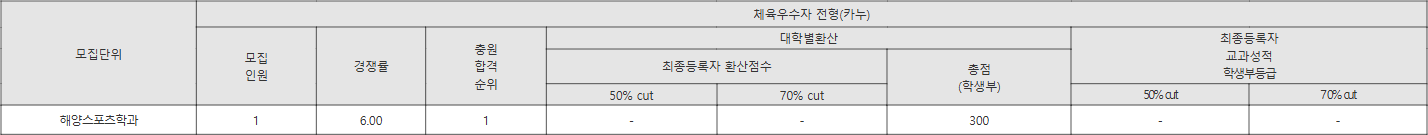 목포해양대 체육우수자 전형(카누) 수시등급