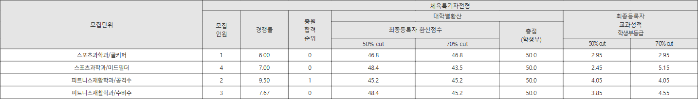 선문대 체육특기자전형 수시등급