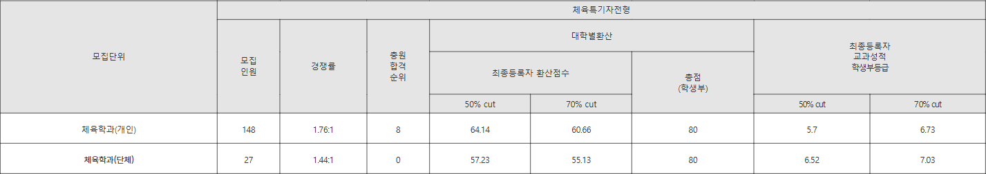 한국체대 체육특기자전형 수시등급