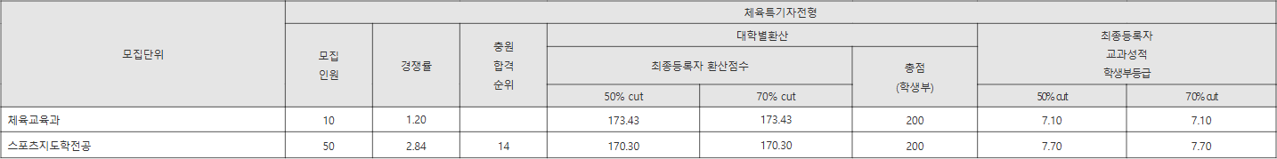 경남대 체육특기자전형 수시등급