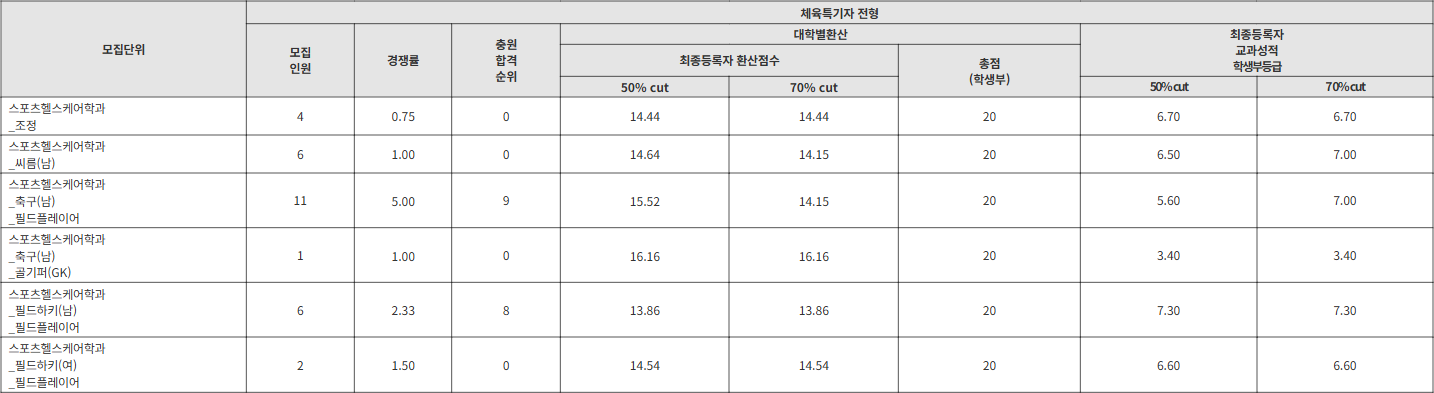 인제대 체육특기자 전형 수시등급
