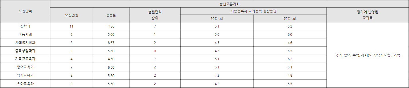 총신대 총신고른기회 수시등급