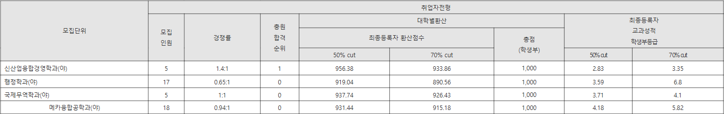 창원대 취업자전형 수시등급