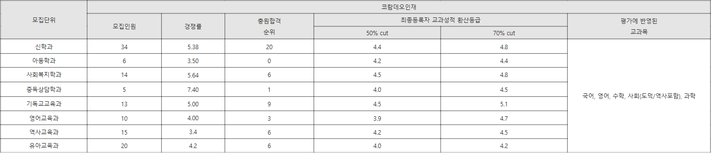 총신대 코람데오인재 수시등급