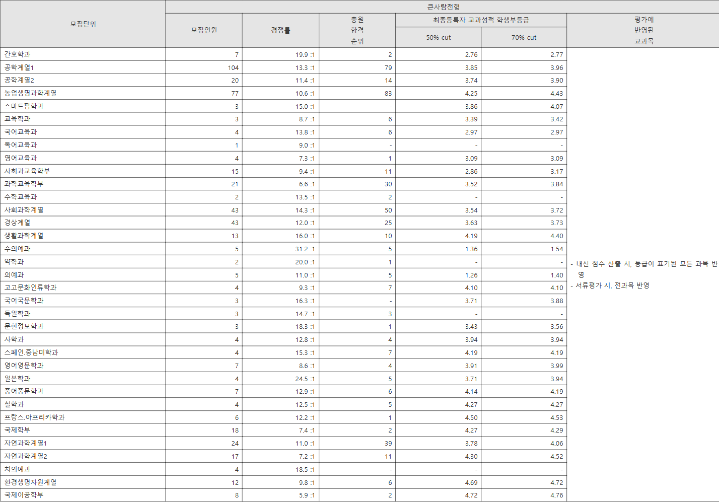 전북대 큰사람전형 수시등급