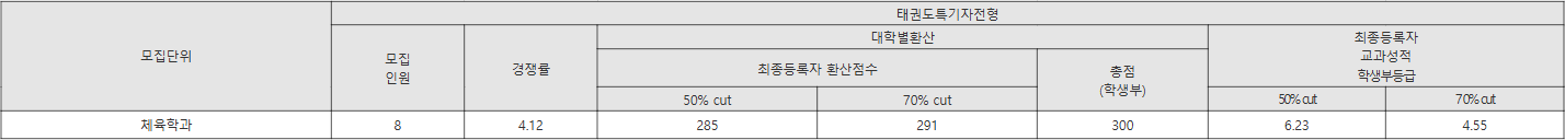 경동대 태권도특기자전형 수시등급