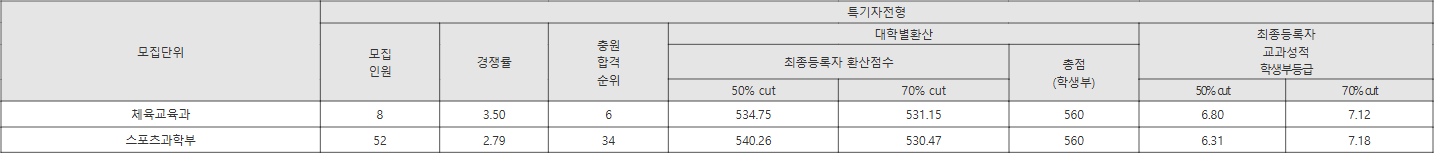 원광대 특기자전형 수시등급