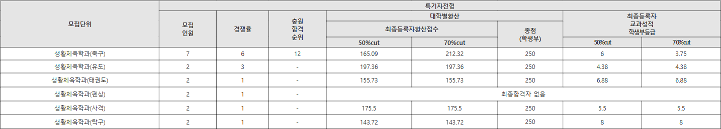 청주대 특기자전형 수시등급
