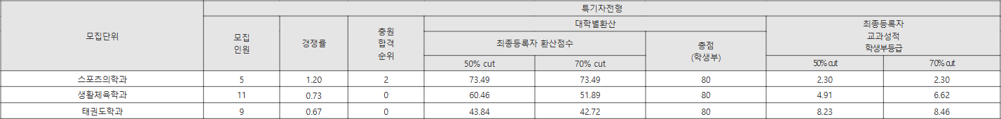 동신대 특기자전형 수시등급
