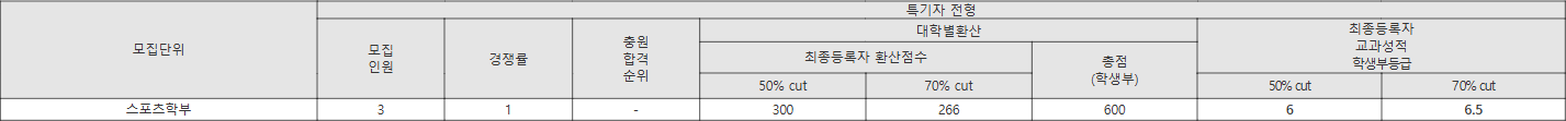 유원대 특기자 전형 수시등급