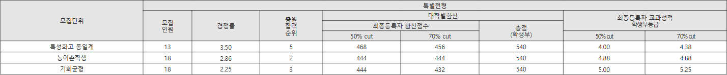 극동대 특별전형 수시등급