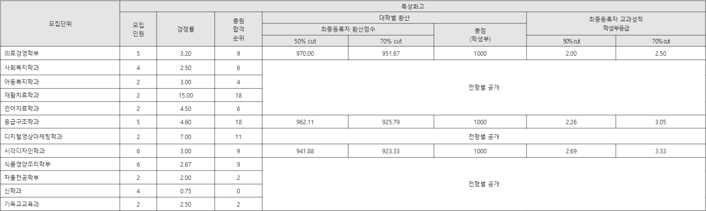 고신대 특성화고 수시등급