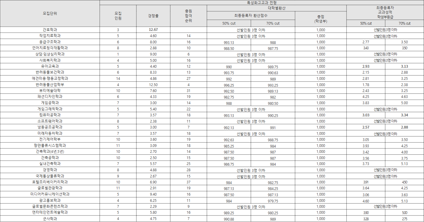 동명대 특성화고교과 전형 수시등급