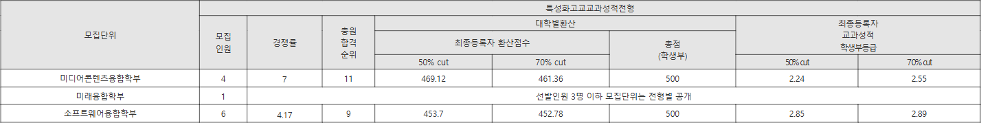 성공회대 특성화고교교과성적전형 수시등급