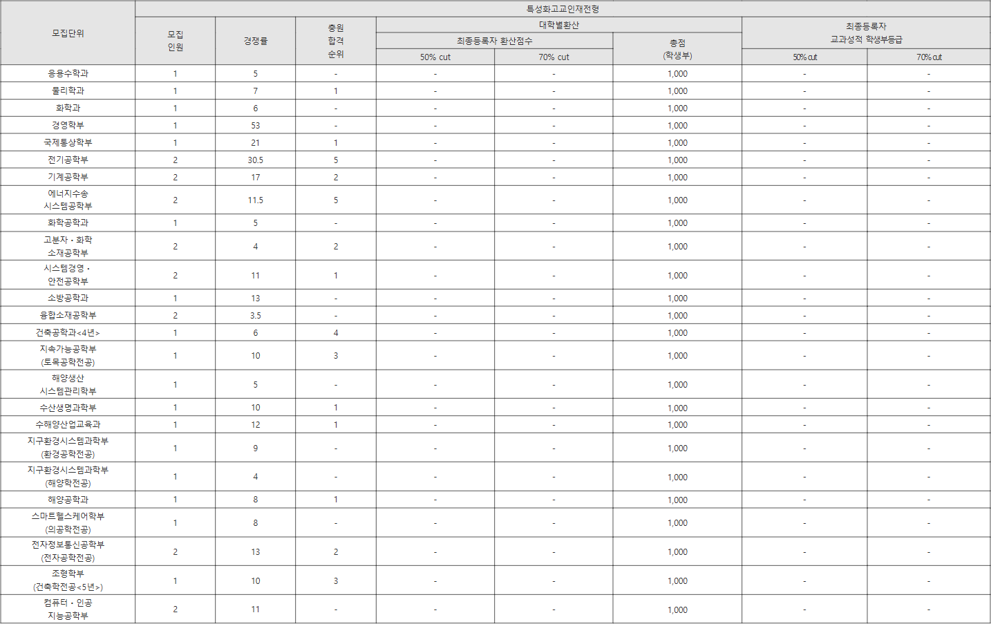 부경대 특성화고교인재전형 수시등급