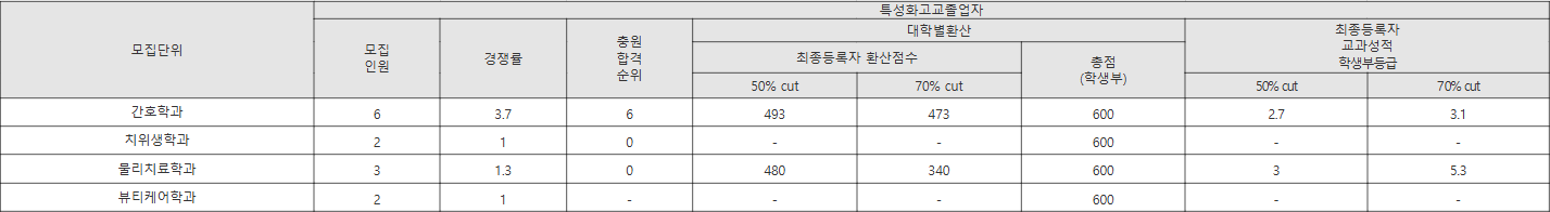유원대 특성화고교졸업자 수시등급