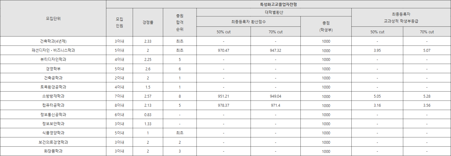대전대 특성화고교졸업자전형 수시등급