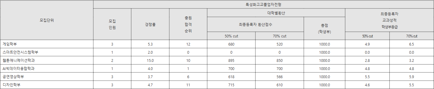 동양대 특성화고교졸업자전형 수시등급