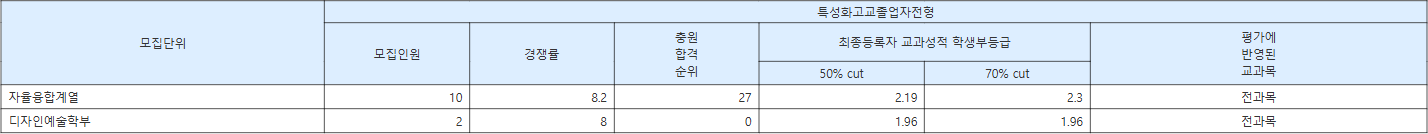 연세대 미래캠퍼스 특성화고교졸업자전형 수시등급