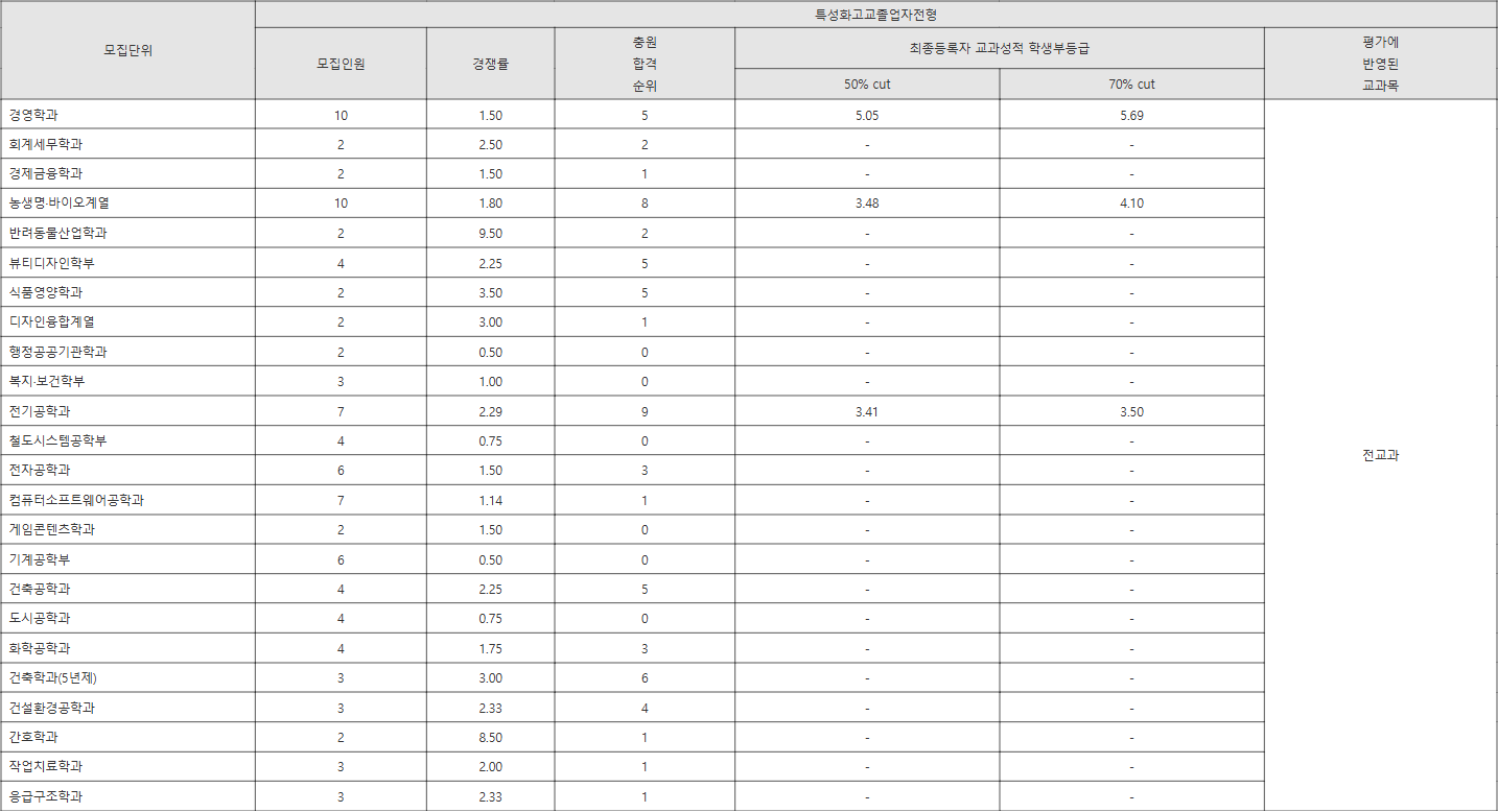 원광대 특성화고교졸업자전형 수시등급