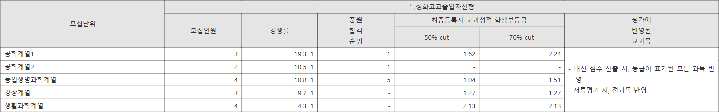 전북대 특성화고교졸업자전형 수시등급