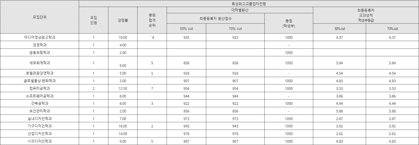 협성대 특성화고교졸업자전형 수시등급