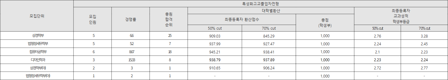 강남대 특성화고교졸업자전형 수시등급