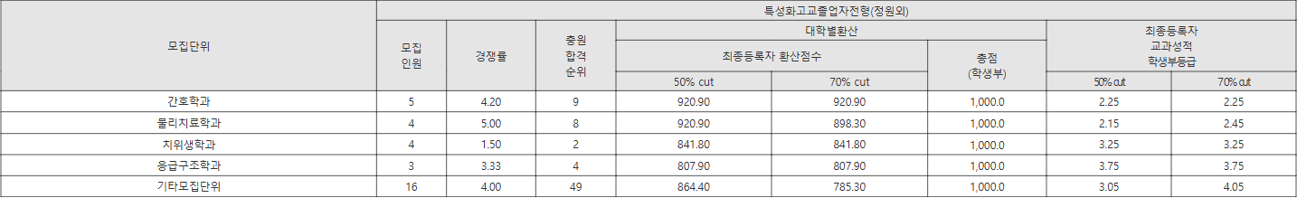 선문대 특성화고교졸업자전형(정원외) 수시등급