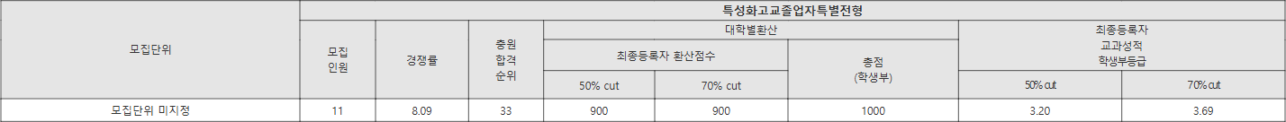 평택대 특성화고교졸업자특별전형 수시등급