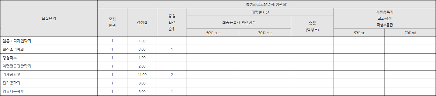 경남대 특성화고교졸업자(정원외) 수시등급