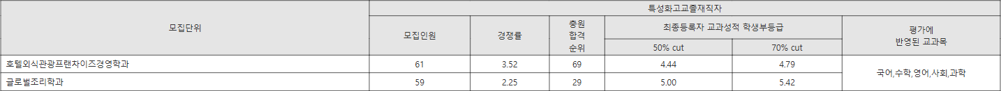 세종대 특성화고교졸재직자 수시등급