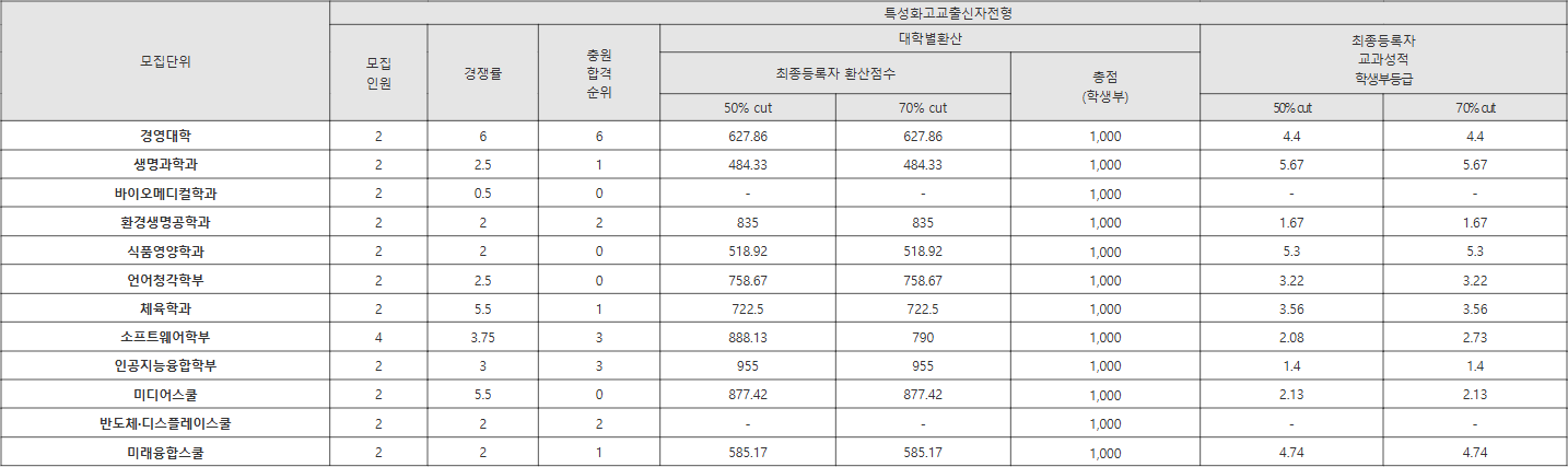 한림대 특성화고교출신자전형 수시등급