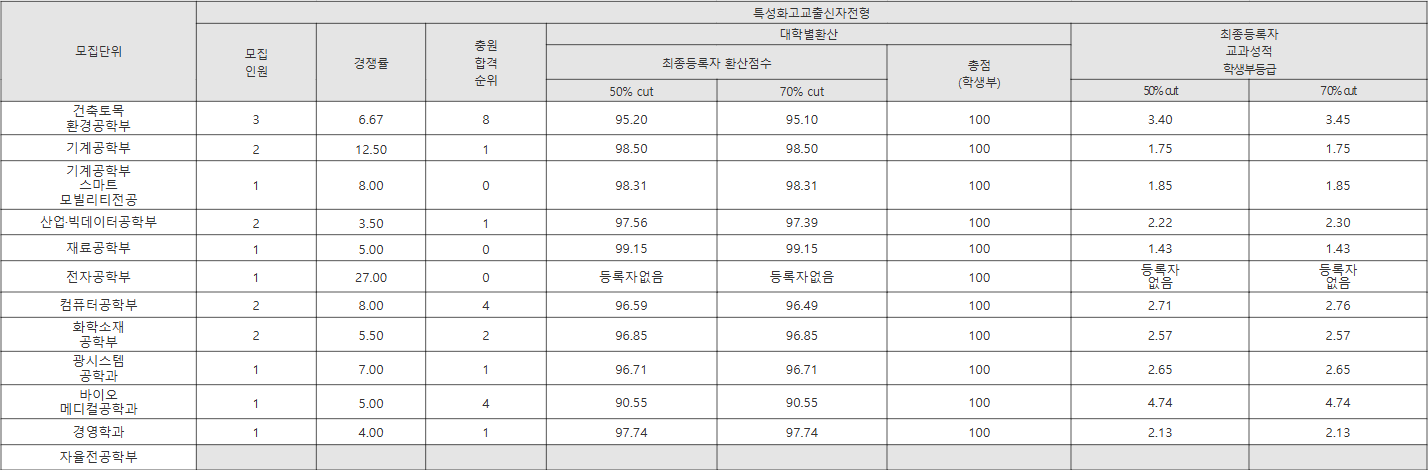 금오공과대 특성화고교출신자전형 수시등급