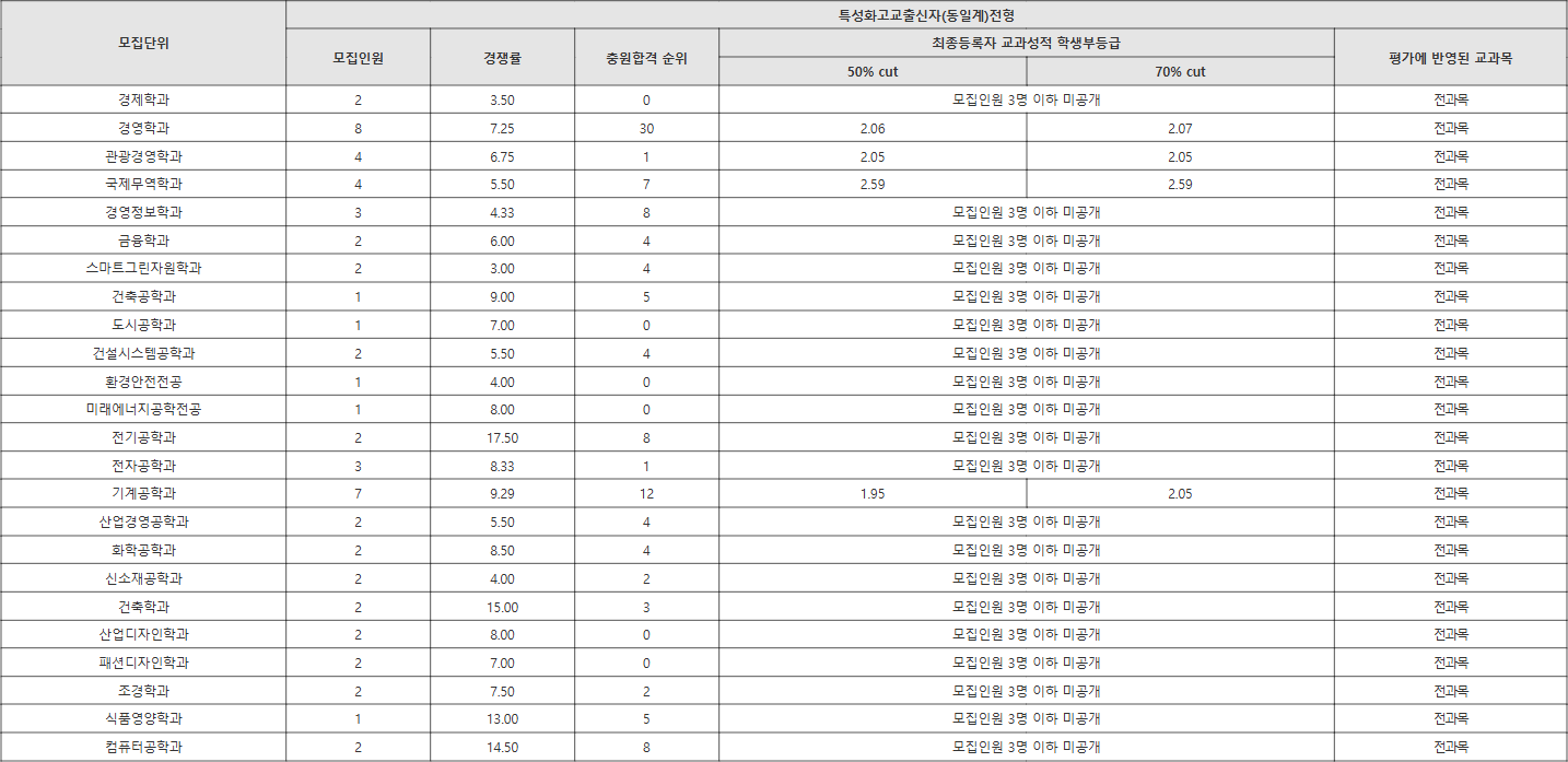 동아대 특성화고교출신자(동일계)전형 수시등급
