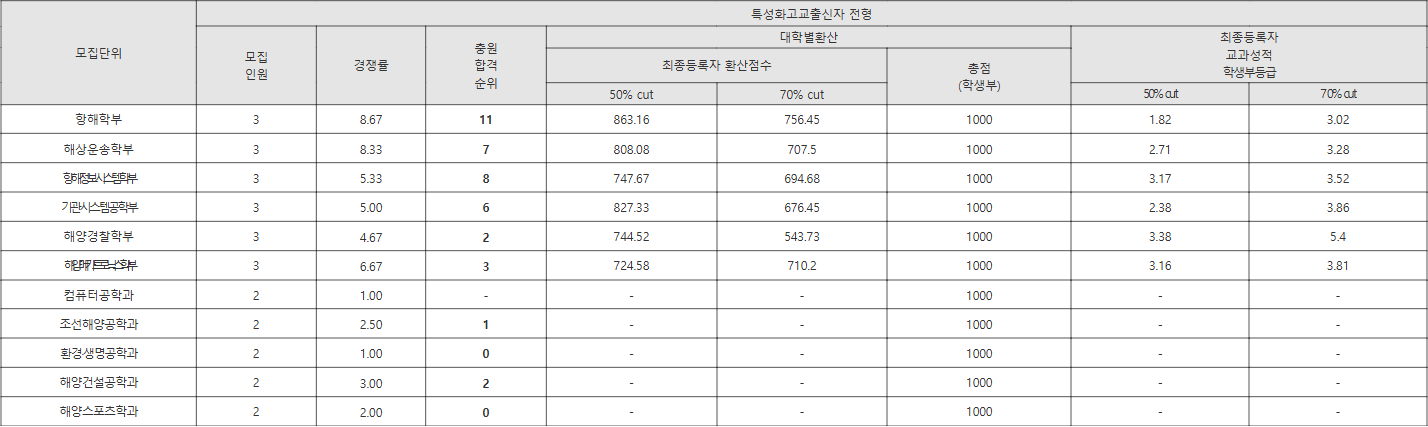 목포해양대 특성화고교출신자 전형 수시등급