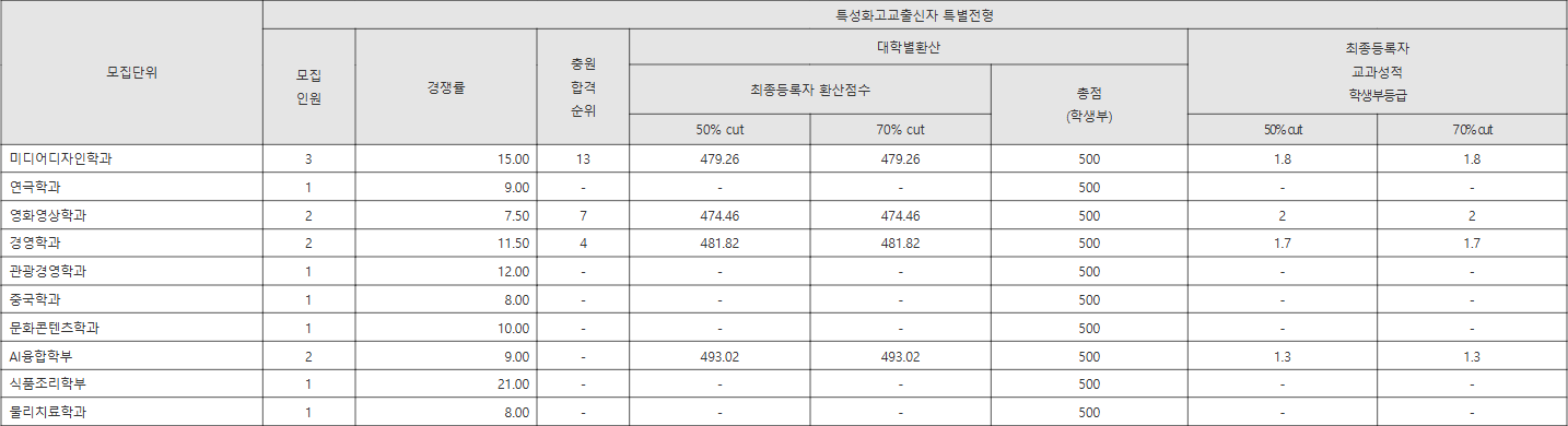용인대 특성화고교출신자 특별전형 수시등급