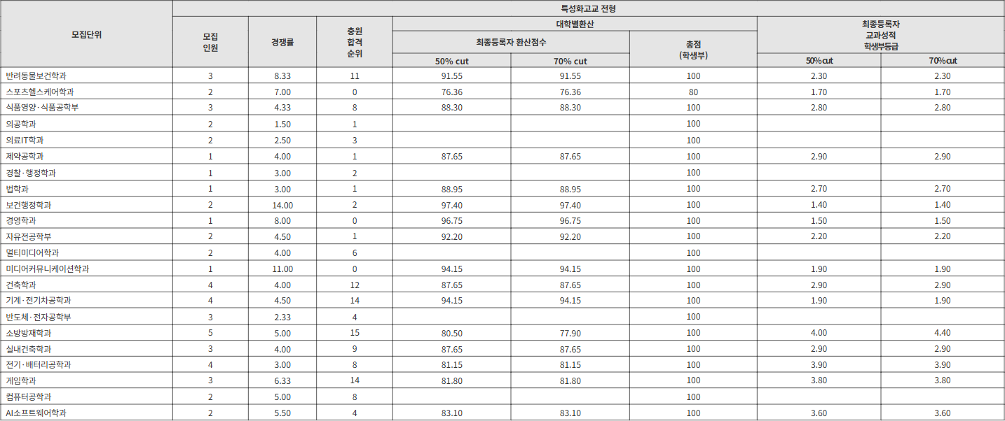 인제대 특성화고교 전형 수시등급
