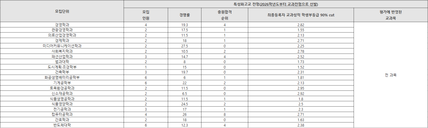 가천대 특성화고교 전형 수시등급