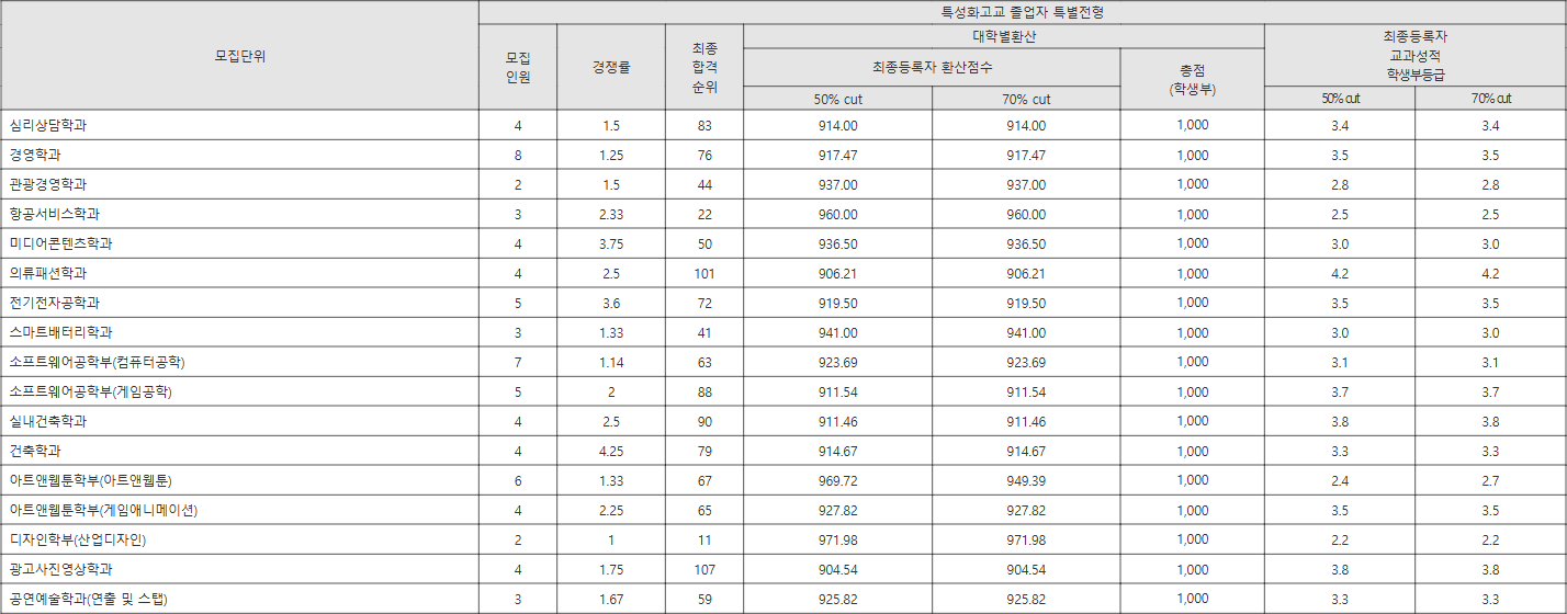 배재대 특성화고교 졸업자 특별전형 수시등급