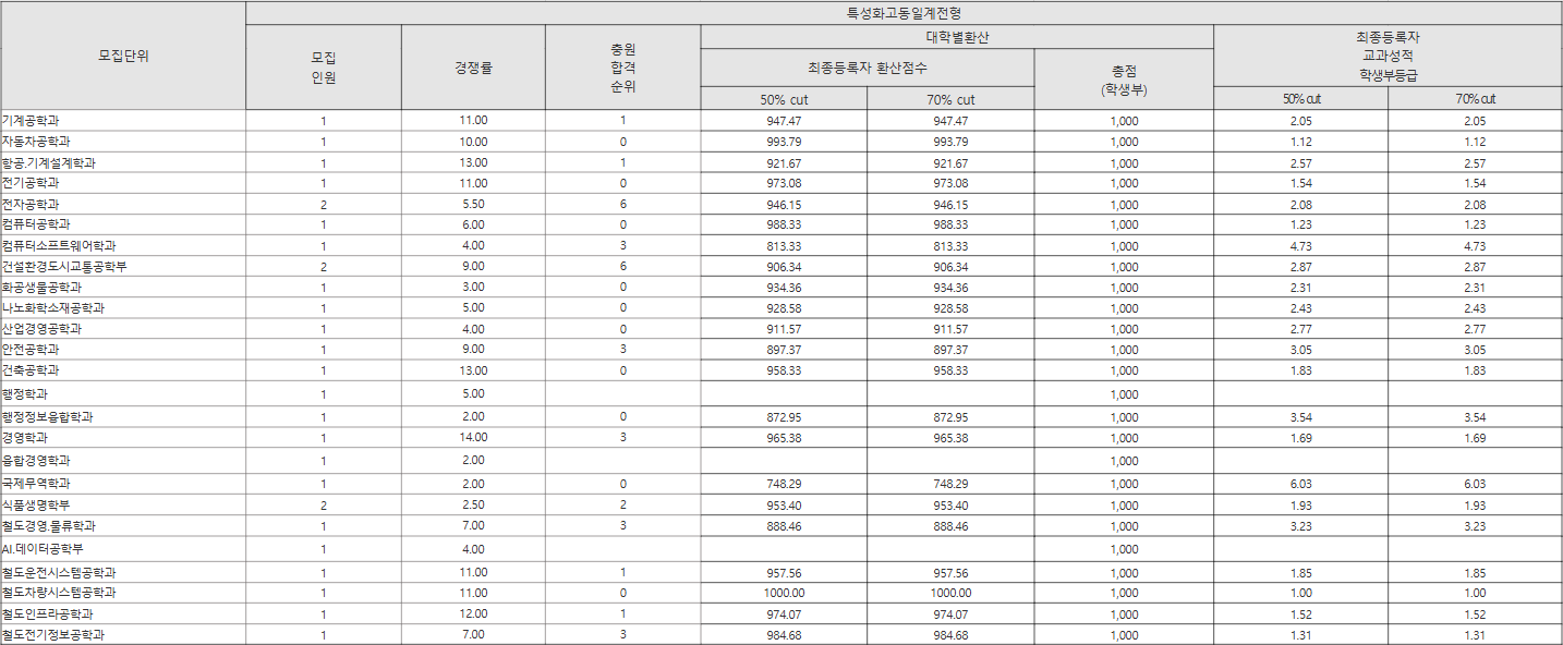 한국교통대 특성화고동일계전형 수시등급