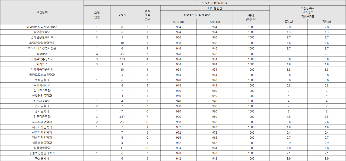 경성대 특성화고동일계전형 수시등급