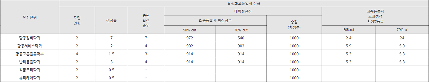 신라대 특성화고동일계 전형 수시등급