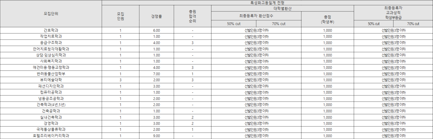 동명대 특성화고동일계 전형 수시등급