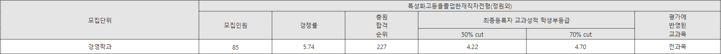 성신여대 특성화고등을졸업한재직자전형(정원외) 수시등급